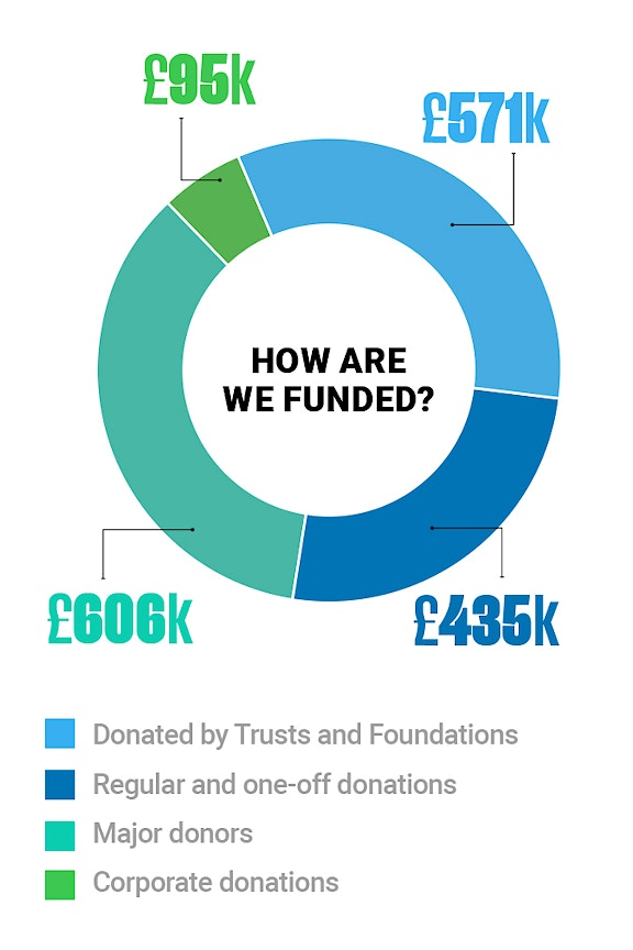 How are we funded pie chart